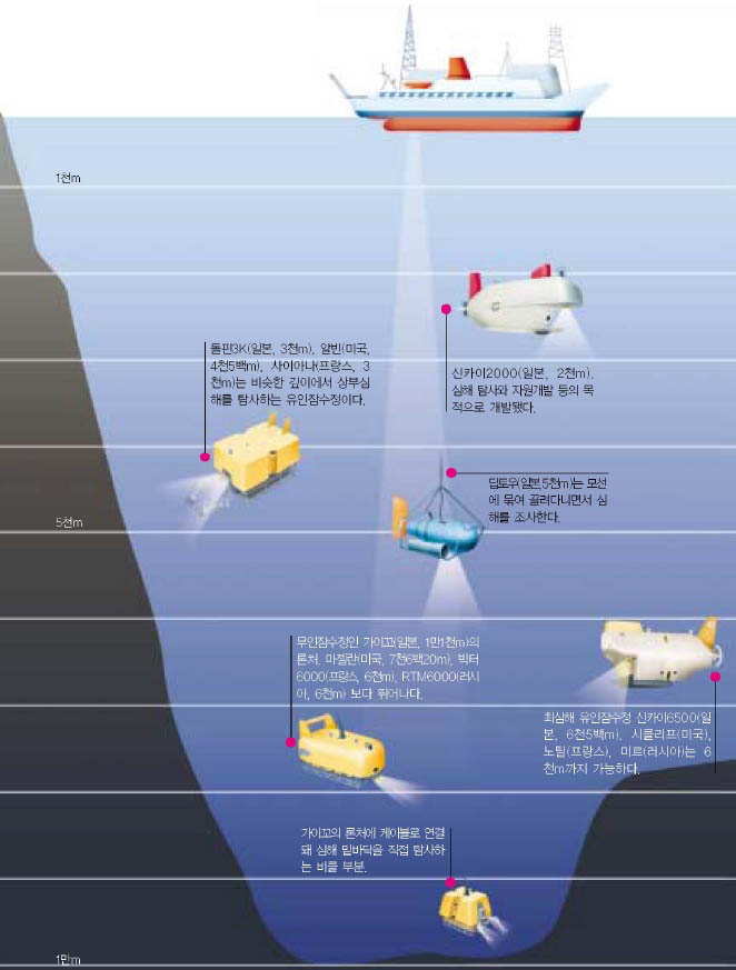 (그림) 심해를 누비는 첨단잠수정^심해잠수정은 다양한 첨단 기술의 집합체다. 미국, 일본, 프랑스, 러시아 등 선진국은 사용목적에 맞는 다양한 잠수정을 보유하고 있다. 몇m까지 잠수하는지는 그 국가의 과학기술을 상징한다고 할 수 있을 정도다.
