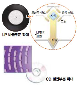 (그림3) LP와 CD^각각 음악을 아날로그 정보와 디지털 정보로 저장해 놓 았다. LP의 경우 파여진 홈에 얹혀진 바늘이 움직임에 따 라 연결된 자석이 움직이고, 이에 따라 자석 주변의 코일 에 생기는 유도전류를 증폭해 스피커로 보낸다. CD의 경 우 밑면에 미세한 홈이 파여져 있는데 홈이 파여진 곳은 0으로, 아닌 곳은 1로 인식된다.