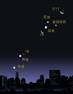 17일 새벽 동쪽하늘 모습. 동쪽하 늘이 트인 곳에서 보면 그믐달 아 래로 네개의 행성과 밝은 별인 알 데바란이 줄지어 늘어선다. 18일 과 19일에도 달을 제외하고는 비슷한 모습이 나타난다.
