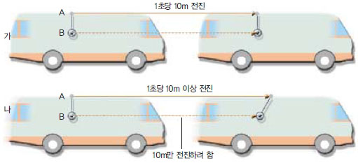 (그림1)버스의 등속운동과 손잡이의 관성력