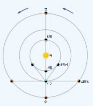 행성은 한 자리에 머물지 않는다