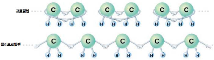 (그림) 단량체 프로필렌과 고분자 폴리프로필렌