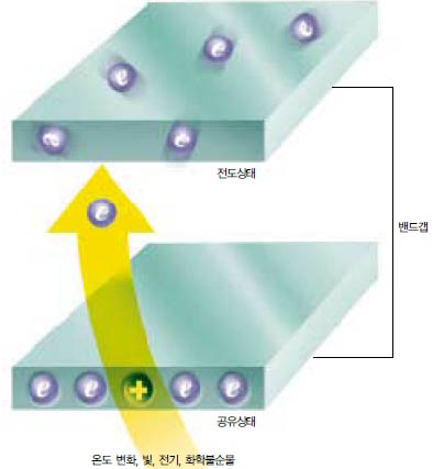 (그림1) 전자의 에너지상태와 밴드갭
