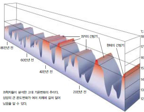 (그림) 과거의 지구 평균기온 변화