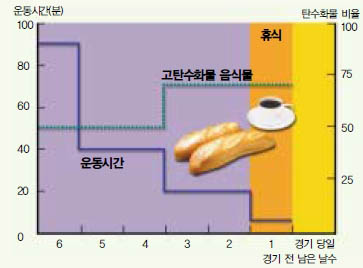 (그림2) 수정된 식이요법