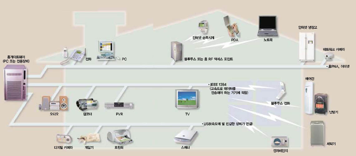 (그림) 유무선 통신 기술이 결합된 홈네트워크 구성도
