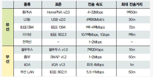 (표) 유무선 홈네트워크 기술