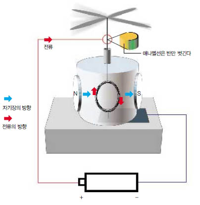 필름통을 이용한 전동기