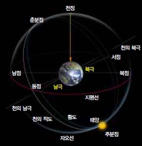 추분날 밤 12시에 춘분점은 정남(남점) 하늘에 위치한다. 물론 태양이 위치한 추분점은 천구의 정반대편에 있다. 춘분점과 천의 북극을 잇고 이를 지평선까지 연장시키면 북점과 남점에 닿게 된다. 또 정동과 정서, 그리고 춘분점을 잇는 큰 원이 바로 천의 적도다. 황도는 적도와 23.5˚로 기울져 있다.