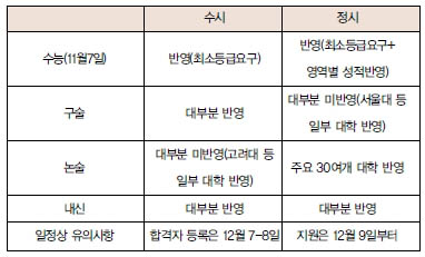 수시 합격해도 정시 지원 가능