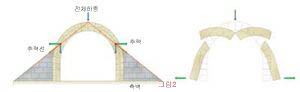 (그림 2)아치구조의 측벽^아치구조는 수직으로 내리는 힘을 아치구조를 따라 땅으로 흘려보낸다. 때문에 옆으로 벌어지려는 추력이 생겨난다. 이를 제거하기 위해 아치구 조 옆에 측벽이 설치돼야 한다. 아치구조만 존재하면, 아치는 추력선과 아치가 만나는 점을 기준으로 네 동강이 나고 만다.