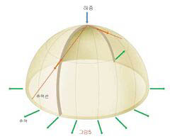 (그림 5) 반구형과 아치 구조^반구형구조는 아치구조를 1백80。회전시킨 것과 같다. 때문에 아치구조에서 생기는 추력이