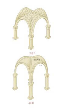(그림7) 크로스 보울트^벽이 곧 지붕으로 연장되는 아치의 일종이 기 때문에 엄청난 무게를 요했고 결국 무 게 때문에 공간 크기에 한계가 있었다 (그림 8) 리브 보울트^힘이 흘러가는 선을 따라서만 돌로 리브 를 만들고 그 사이는 얇은 석판을 채우든 지 벽의 경우에는 스테인드글라스로 채우 는 방식이다.