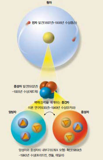 입자 발견과 노벨상