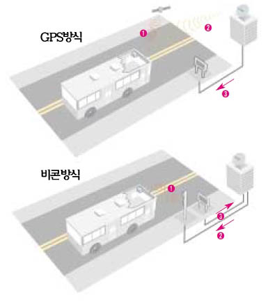 버스 도착 안내시스템의 원리^GPS방식은 인공위성이 버스에 설치돼 있는 GPS 수신기에 버 스의 위치를 알려준다(1). 이 정보는 버스 내의 이동통신장비를 통해 관제소로 보내지고(2), 관제소가 여러 버스의 정보를 모아 정류소에 설치된 단말기에 버스의 도착 정보를 제공한다(3). 비콘방식은 버스가 지나갈 때 도로에 설치돼 있는 비콘에 위치를 알 려준다(1). 이때 위치정보는 비콘과 연결돼 있는 통신망을 통해 관 제소로 보내지고(2), 관제소가 정류소의 단말기에 버스의 도착 정보 를 제공한다(3).