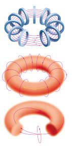 (그림 3) 토카막의 자기장 구조^토로이달 전자석을 이용하면 토로이달 방향(도넛 방향)으로 자기 장이 생성되고(위), 플라스마의 전류는 폴로이달 방향으로 자기장 을 만든다(가운데). 결국 이 두 자기장이 합쳐져 실제 자기장이 토카막 안에 형성된다(아래).