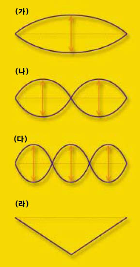 (그림 1) 피아노와 기타를 칠 때 줄이 진동하는 형태^ 피아노나 기타를 치면 줄이 진동하면 서 소리를 낸다. (가)의 모양일 때‘도’ 음, (나)의 모양일 때 높은‘도’음, 그 리고 (다)의 모양일 때 두 옥타브 높 은‘도’음이 들린다. 하지만 실제로 피아노나 기타의‘도’ 음을 치면 각각의 유일한 방식으로 진 동하는 것이 아니다. 처음에는 (라)와 같은 형태에서 시작해 (가), (나), (다)의 진동방식들이 적당히 조합돼 하 나의 진동을 만들어낸다. 이처럼 파동에서는 진동수가 일정한 진동들이 겹쳐지는 중첩이 일어난다. 물체덩어리도 이와 유사하게 진동수 가 일정한 여러 파동의 중첩상태에 있 을 수 있다. 양자컴퓨터의 핵심은 바 로 중첩성에 있다. 
