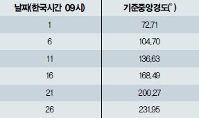 (표) 목성의 기준중앙경도^2002년 1월 지구에서 볼 때 목성의 대적반 부근이 목성 중앙에 놓 이는 시기와 경도다.