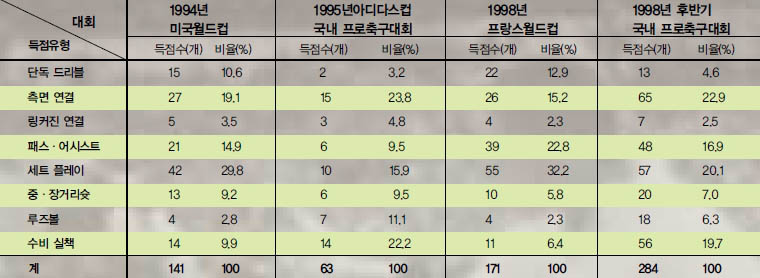 (표)대회별 득점 유형 분석