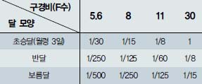 (표) 달의 표준 노출시간^일반사진용 필름(필름감도 ISO 100)을 기준으로 구경비(초점거리/구 경)와 달 모양에 따른 표준 노출시간을 초로 나타냈다. 이를 참고로 사용해 주어진 노출에서 전후로 한두 단계씩 찍어보면 적정 노출을 찾을 수 있다.