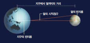 (그림2) 지구에서 달까지의 거리 구하기^tan(달의 시직경/2) = 달의 반지름/(지구에서 달까지의 거리 - 지구의 반지름)의 관계를 이용하면 지구에서 달까지의 거리를 구할 수 있다.