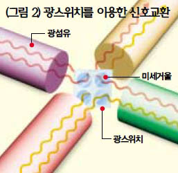 (그림2) 광스위치를 이용한 신호교환