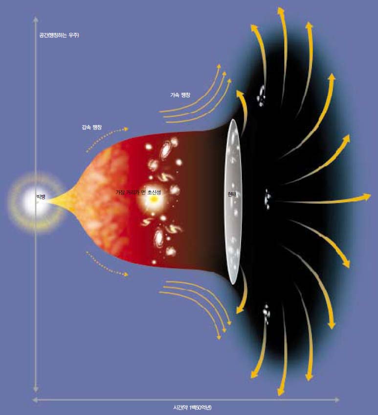 (그림1) 가속팽창하는 우주의 모습