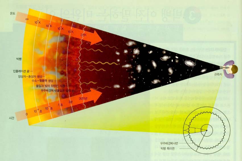 (그림4) 관측되는 우주의 모습