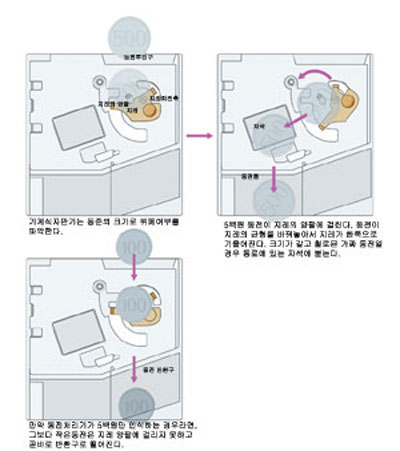 기계식 동전 선별법