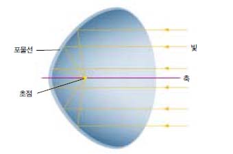 들어오는 빛 초점에 모으는 포물면