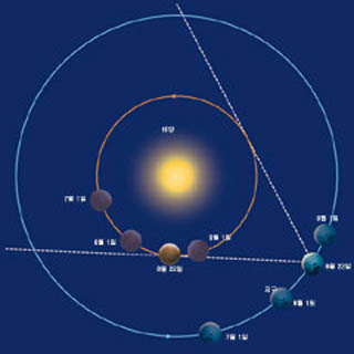 태양 주위를 도는 금성과 지구의 모습. 태양과 금성, 그리고 지구의 상대 적인 위치에 따라 지구에서 볼 때 태양에서부터 금성이 떨어진 각거리가 달라진다. 8월 22일 금성은 태양을 기준으로 해 동쪽으로 가장 멀리 떨 어지는 때인 동방최대이각에 위치한다.
