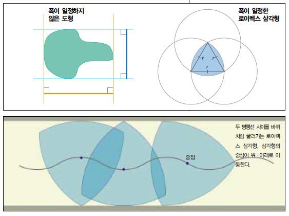 폭이 일정한 도형 만들기