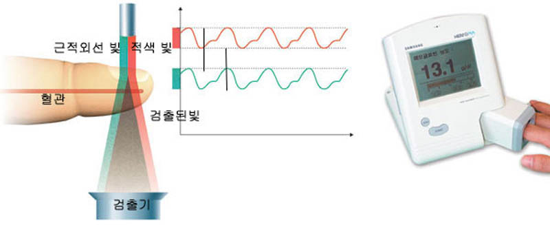 (그림) 생체분광학을 이용한 빈혈 측정^손가락에 적색 빛(6백60nm)과 근적외선 빛(9 백40nm)을 비추면 투과된 빛은 일정하게 차 이가 난다(반복되는 파형은 심장박동 때문이다). 이 차이를 통해 헤모글로빈의 농도를 계산해 빈혈 여부를 알 수 있다. 오른쪽은 이런 원리 를 바탕으로 삼성종합기술원에서 개발한 초소 형 빈혈 진단기다.