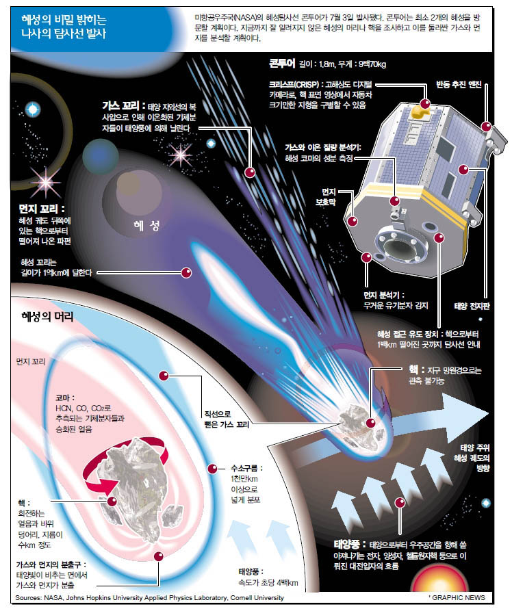 혜성의 비밀 밝히는 나사의 탐사선 발사