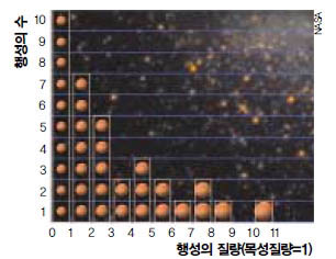 외계행성의 질량 분포^현재까지 외계행성은 1백여개가 발견됐다. 이들의 질량 분포는 목성 질량의 10배에서부터 토성 정도 의 질량에 이르기까지 매우 다양하다. 가장 가벼운 외계행성은 토성 질량의 0.69배인 것으로 알려져 있다.