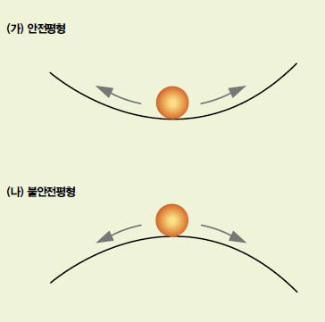 (그림1) 안전 평형 상태와 불안정 평형 상태