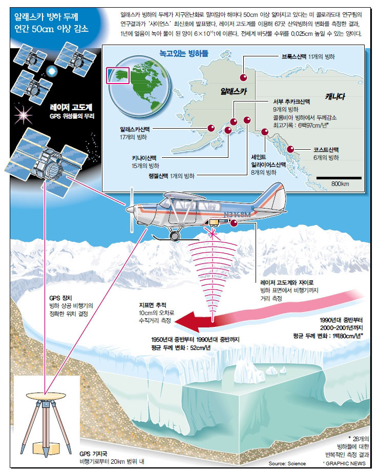 알래스카 빙하 두께 연간 50cm 이상 감소
