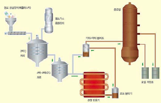 (그림) 중간 물질 재순환에 의한 폐플라스틱의 유화 공정^폐플라스틱을 2단계(3백℃, 4백-4백50℃)로 나눠 녹이면서 일차적으로 염소 가스를 제거한다. 이어 관형 반응기를 통과학 고온의 중간물질을 다시 순환시켜 이용함으로써 공정의 효율성과 안정성을 높인다.