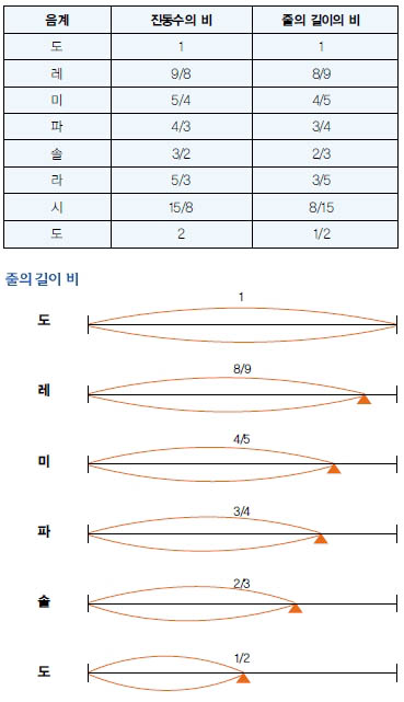 음계의 진동수의 비와 줄의 길이의 비