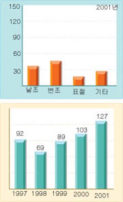 미 과학연구 윤리국에 보고된 과학논문의 부정행의 건수