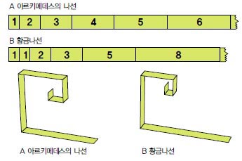 아르키메데스의 나선과 황금나선