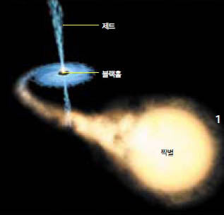 우리은하 평면을 통과해 전갈자리 로 돌진중인 블랙홀과 짝별의 상상도.