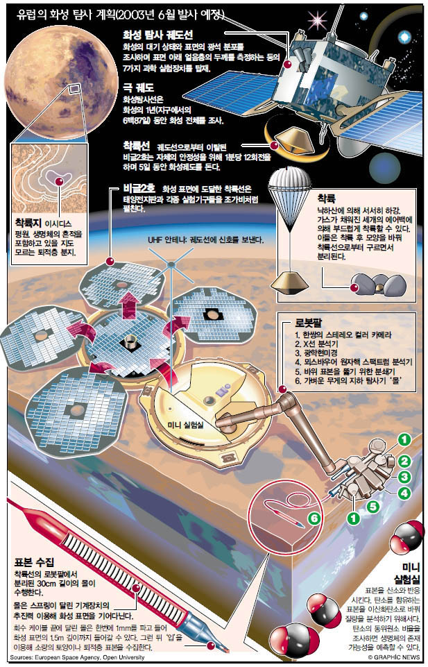 유럽의 화성 탐사 계획(2003년 6월 발사 예정)