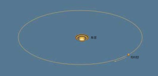 최근 타이탄은 토성 주위로 긴 타원을 그리며 도는 것처럼 보 인다. 이 타원의 모습은 토성 이 기울어진 형상에 따라 달라 진다.