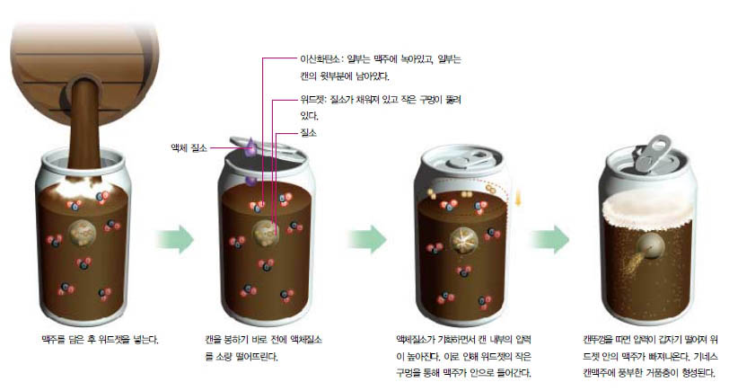 (그림2) 위드젯의 원리