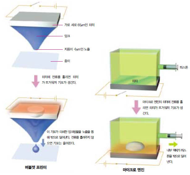 (그림4) 버블젯 프린터와 마이크로 엔진의 작동 원리