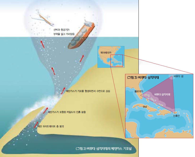 (그림 2) 버뮤다 삼각지대의 메탄가스 기포설 (그림 3) 버뮤다 삼각지대