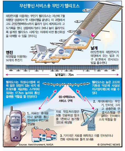 무선통신 서비스용 무인기 헬리오스