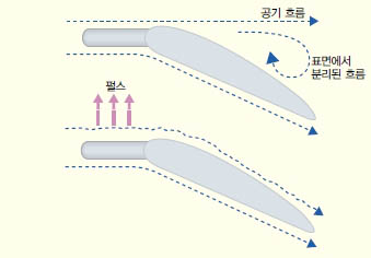 (그림) 공기 제트 와류 발생기의 원리^날개의 받음각이 커지면 날개 뒤쪽의 공기흐름이 날개 표면에서 떨어지고 양력이 감소한다(위 그림). 이를 막기 위해 날개 앞쪽에 공기를 펄스 형태로 뿜어주면 흐름에 난류를 일으켜 뒷부분 날개 표면과 가까운 흐름에 에너지를 공급하기 때문에 공기 흐름이 날개에서 떨어지는 현상을 막을 수 있다.