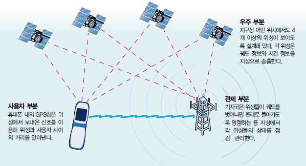 (그림) LBS의 핵심기술인 GPS의 작동 원리